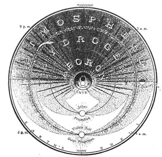 Cross-Sectional View of the Great Electro-Magnetic Battery, with the Sun as the Perpetual Pivot and Pole. Southern Hemisphere of the Cell