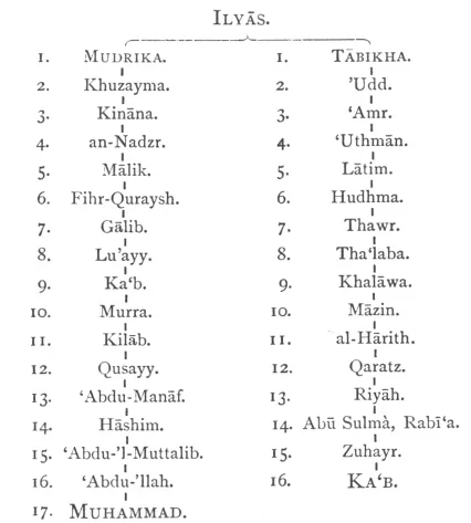 Genealogy of Arabian Poets