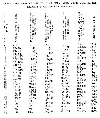 TABLE CONTRASTING AIR LINE AS SURVEYED, WITH CALCULATED RESULTS UPON CONVEX SURFACE