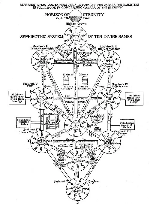 THE SEPHIROTHIC TREE OF THE LATER QABBALISTS