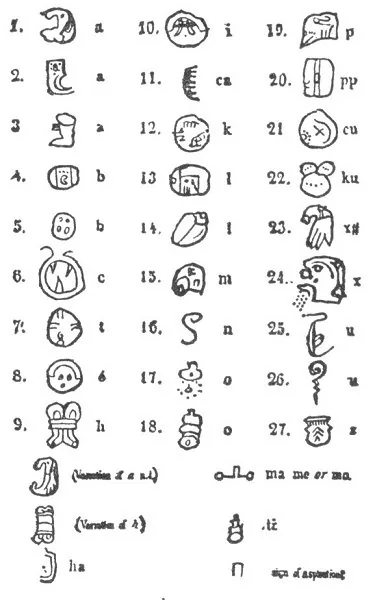 LANDA'S ALPHABET<br> (From ''North Amer. of Antiquity,'' p. 434
