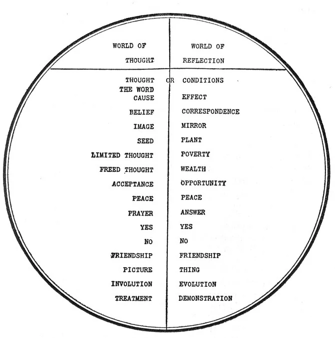 Lesson Four: Metaphysical Chart No. IV