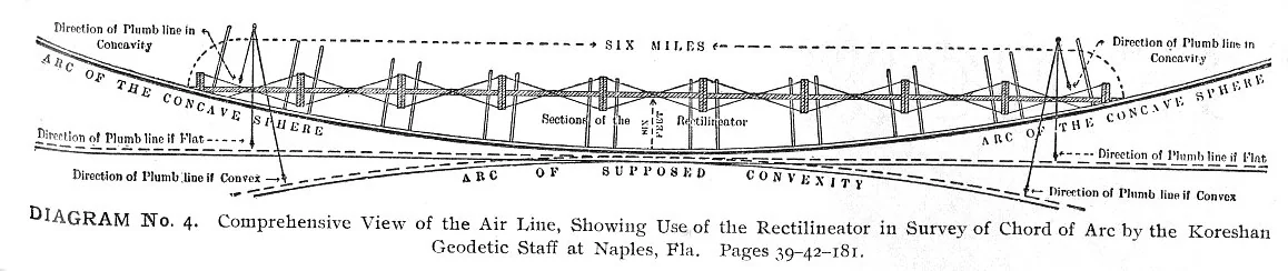 DIAGRAM No. 4. Comprehensive View of the Air Line, Showing Use of the Rectilineator in Survey of Chord of Arc by the Koreshan Geodetic Staff at Naples, Fla. Pages 39-42-181