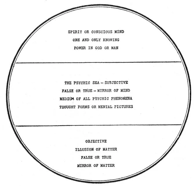 Lesson Six: Metaphysical Chart No. VI