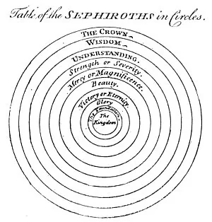 THE SEPHIROTH IN THE FORM OF THE SOLAR SYSTEM