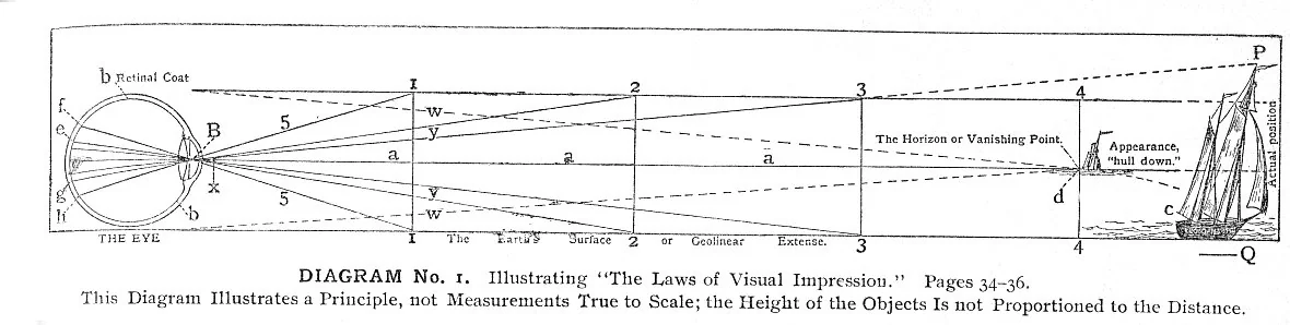 DIAGRAM No. 1. Illustrating ''The Laws of Visual Impression.'' Pages 34-36. This Diagram Illustrates a Principle, not Measurements True to Scale; the Height of the Objects Is not Proportioned to the Distance