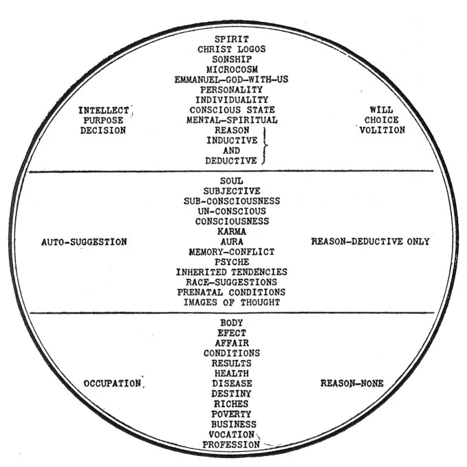 Lesson Two: Metaphysical Chart No. II-B