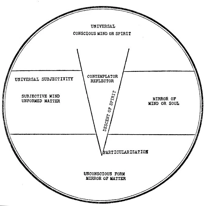 Lesson Three: Metaphysical Chart No. III