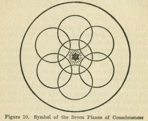 Figure 10. Symbol of the Seven Planes of Consciousness