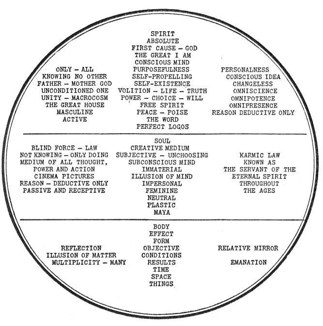 Lesson One: Metaphysical Chart No. I