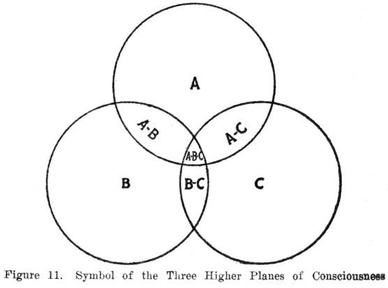Figure 11. Symbol of the Three Higher Planes of Consciousness