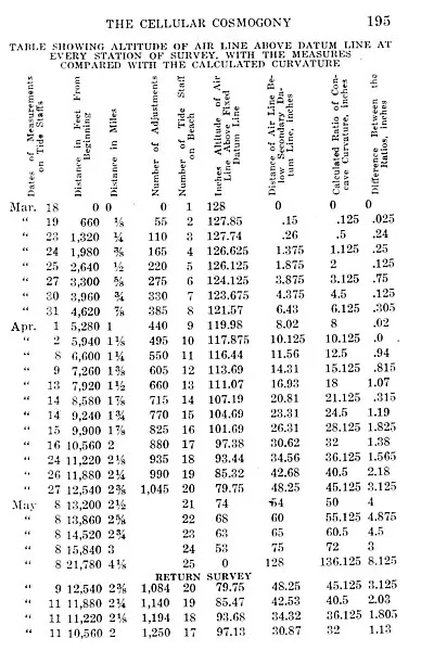 TABLE SHOWING ALTITUDE OF AIR LINE ABOVE DATUM LINE AT EVERY STATION OF SURVEY, WITH THE MEASURES COMPARED WITH THE CALCULATED CURVATURE SKETCH OF THE TELESCOPIC VIEW
