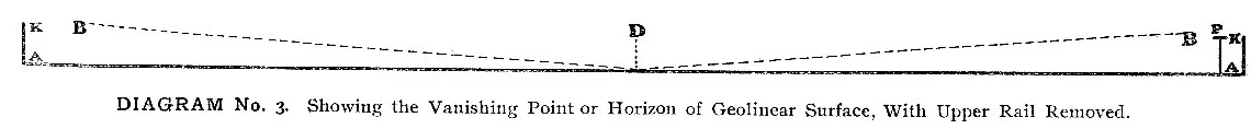 DIAGRAM No. 3. Showing the Vanishing Point or Horizon of Geolinear Surface, With Upper Rail Removed