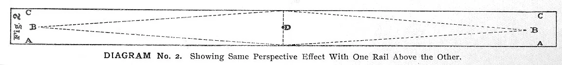 DIAGRAM No. 2. Showing Same Perspective Effect With One Rail Above the Other
