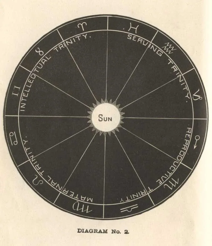 DIAGRAM No. 2.<br> THE SUN'S ZODIAC