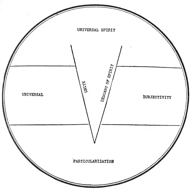 Lesson Two: Metaphysical Chart No. II-A